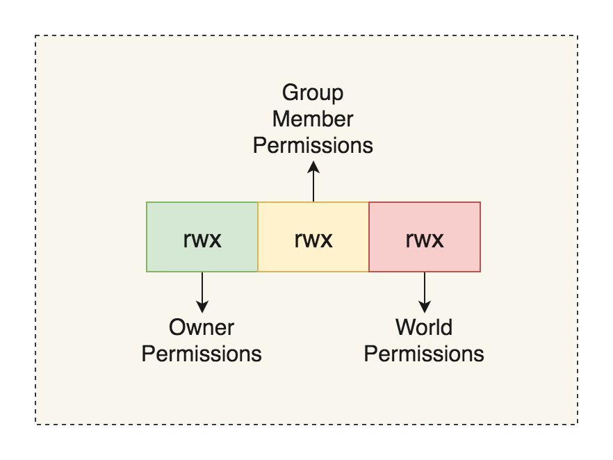 What File Permissions for Apache File/Folders - Fedingo