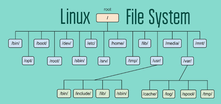 Create Ext4 Filesystem in Linux