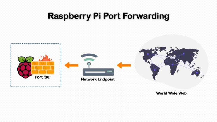 port forwarding in raspberry pi